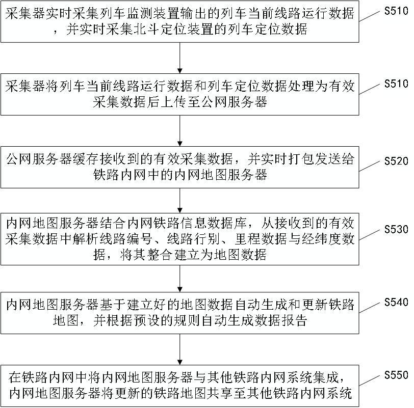 一種使用車載設(shè)備動(dòng)態(tài)采集鐵路數(shù)據(jù)的方法、裝置及系統(tǒng)與流程