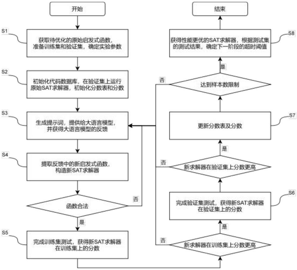 一種基于大語言模型的SAT求解器啟發(fā)式函數(shù)優(yōu)化方法與流程