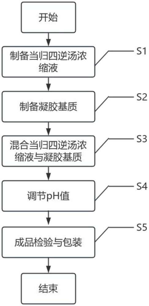 一種治療關(guān)節(jié)炎的凝膠及其制備方法