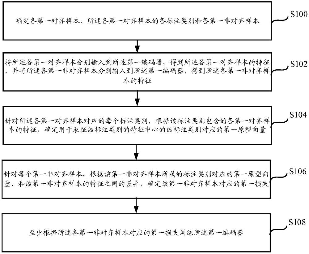 一種模型訓(xùn)練方法、裝置、設(shè)備及可讀存儲介質(zhì)與流程