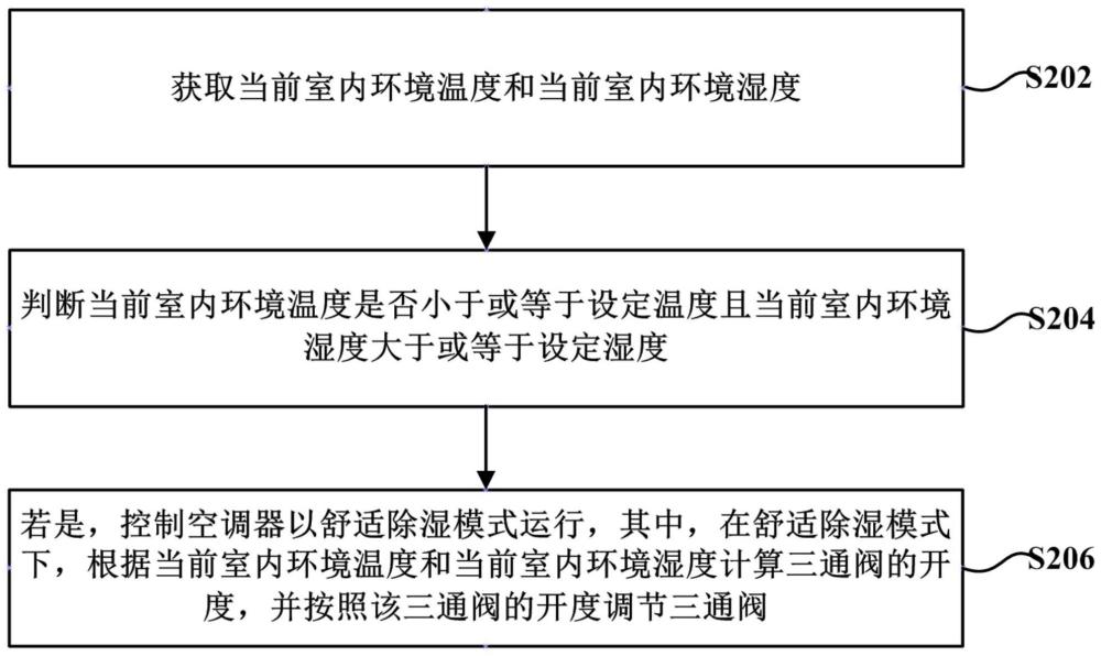 空調(diào)器的控制方法與流程