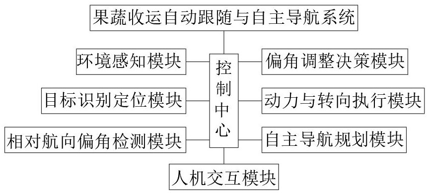 果蔬收運(yùn)自動(dòng)跟隨與自主導(dǎo)航系統(tǒng)的制作方法