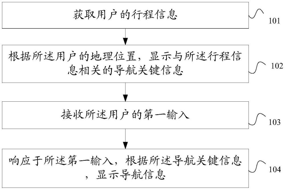 導(dǎo)航方法及裝置與流程