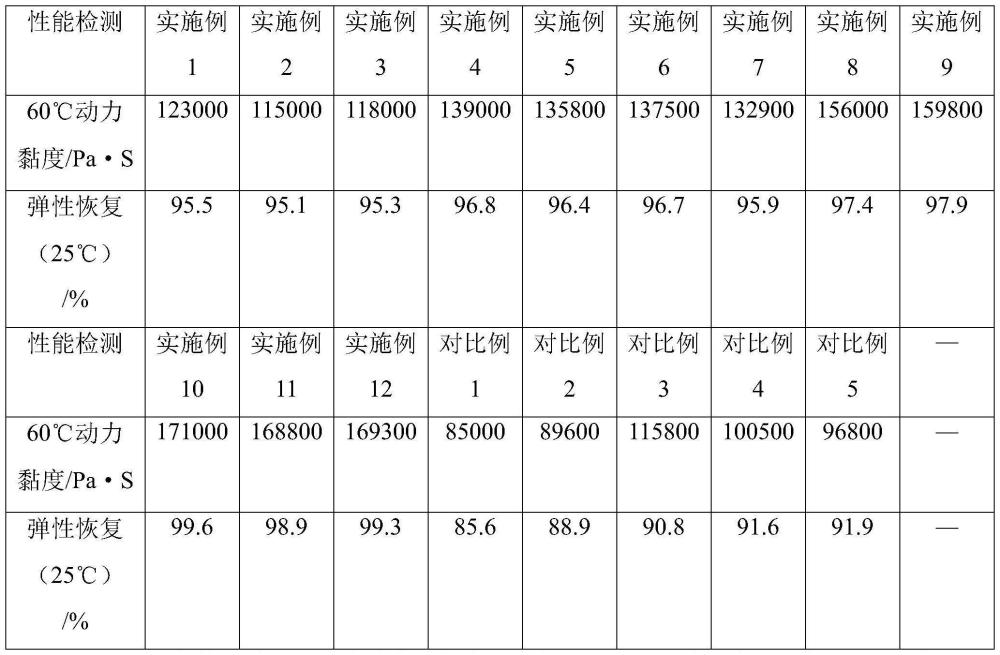 用于冷鋪罩面層施工的高彈高粘復(fù)合改性乳化瀝青及其制備方法與流程