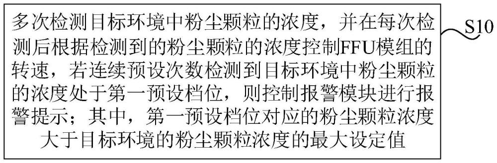 一種自動(dòng)化環(huán)境凈化方法、裝置及系統(tǒng)與流程