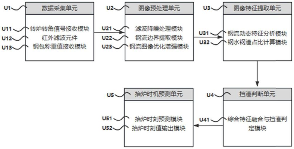 基于機(jī)器視覺(jué)的轉(zhuǎn)爐出鋼自動(dòng)抬爐搖爐方法、系統(tǒng)及介質(zhì)與流程