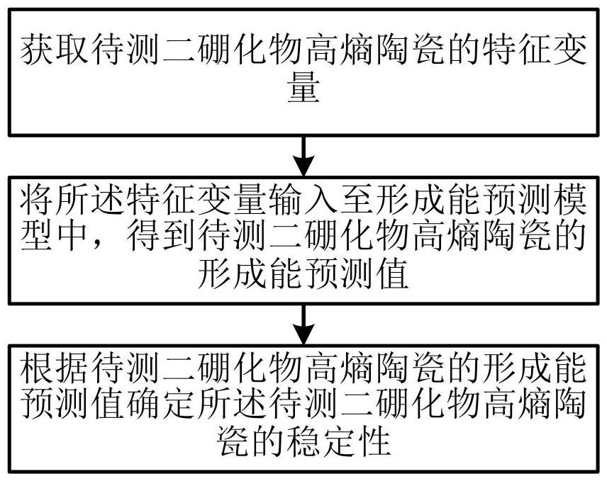 一種基于機(jī)器學(xué)習(xí)的二硼化物高熵陶瓷穩(wěn)定性預(yù)測方法