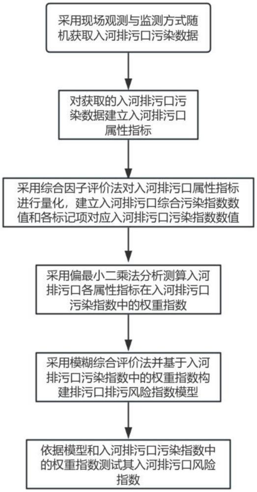 一種入河排污口排污風(fēng)險(xiǎn)監(jiān)管量化方法與流程