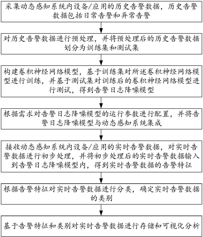 一種基于人工智能算法的工業(yè)日志降噪處理方法及系統(tǒng)與流程