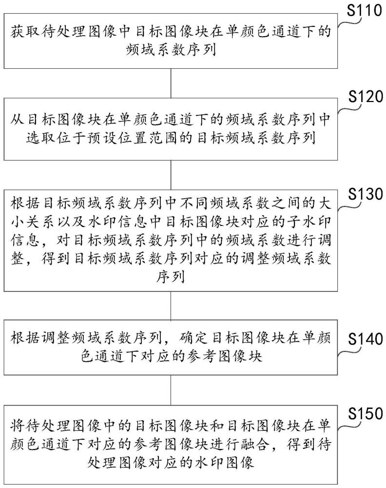 水印嵌入方法、裝置、電子設(shè)備及存儲(chǔ)介質(zhì)與流程