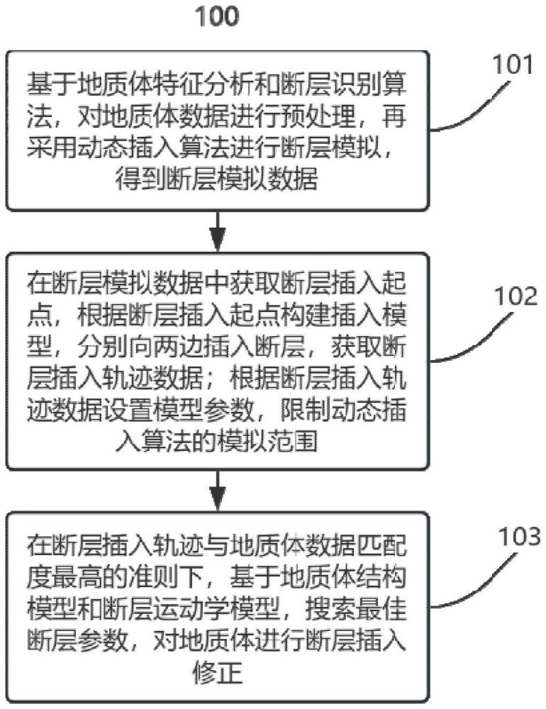 隱伏斷層動(dòng)態(tài)插入地質(zhì)體的三維建模方法和渲染方法與流程