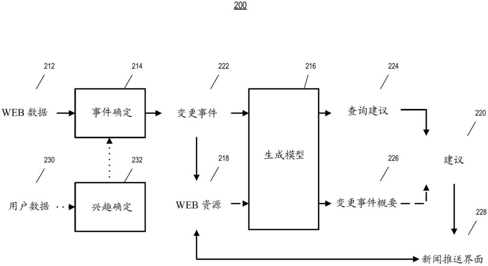 利用生成模型生成的問答的主動查詢和內(nèi)容建議的制作方法