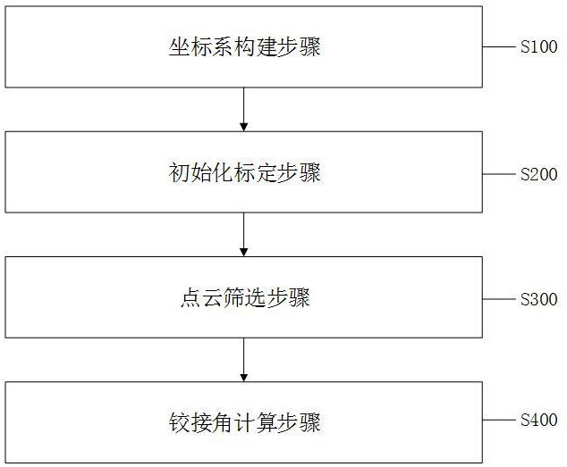 自動駕駛卡車的鉸接角實時測算方法、系統(tǒng)、設備及介質與流程