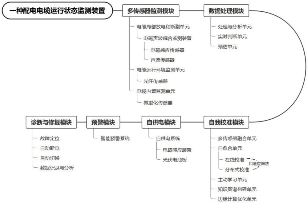 一種配電電纜運(yùn)行狀態(tài)監(jiān)測(cè)裝置及方法與流程