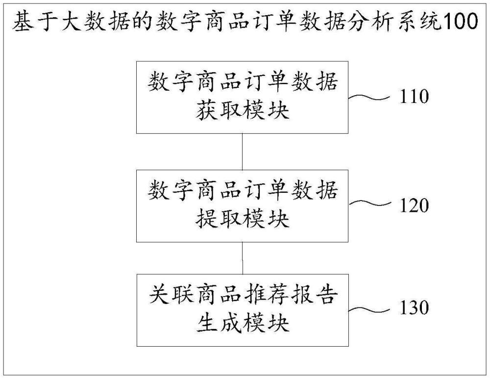 基于大數(shù)據(jù)的數(shù)字商品訂單數(shù)據(jù)分析系統(tǒng)及方法與流程