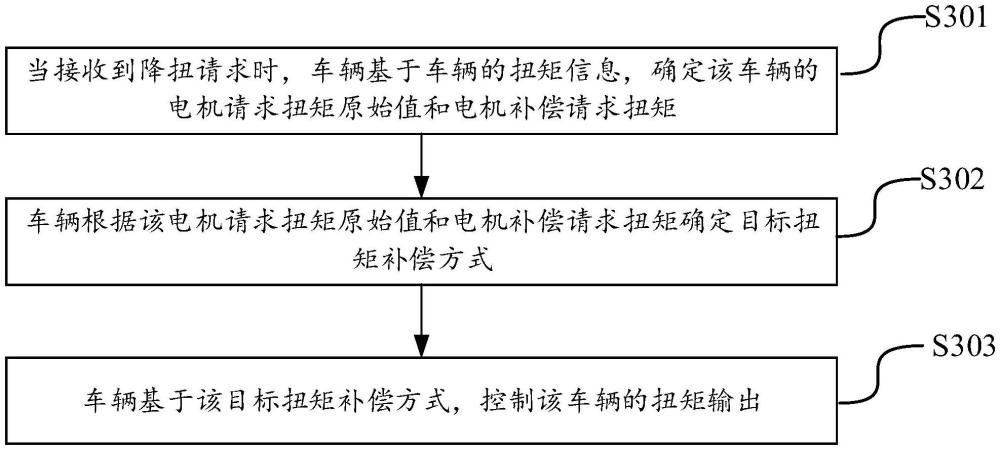 車輛的扭矩控制方法、裝置、車輛和存儲(chǔ)介質(zhì)與流程