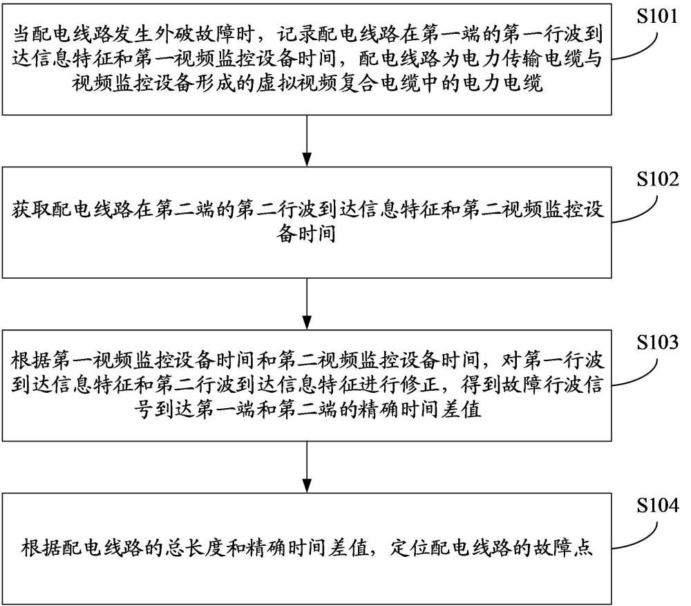 配電線路外破故障點定位方法、裝置及計算機設備與流程