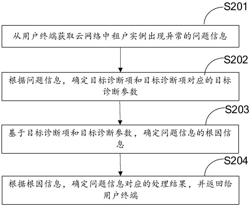 云網(wǎng)絡(luò)異常處理方法、系統(tǒng)、設(shè)備、存儲(chǔ)介質(zhì)及程序產(chǎn)品與流程