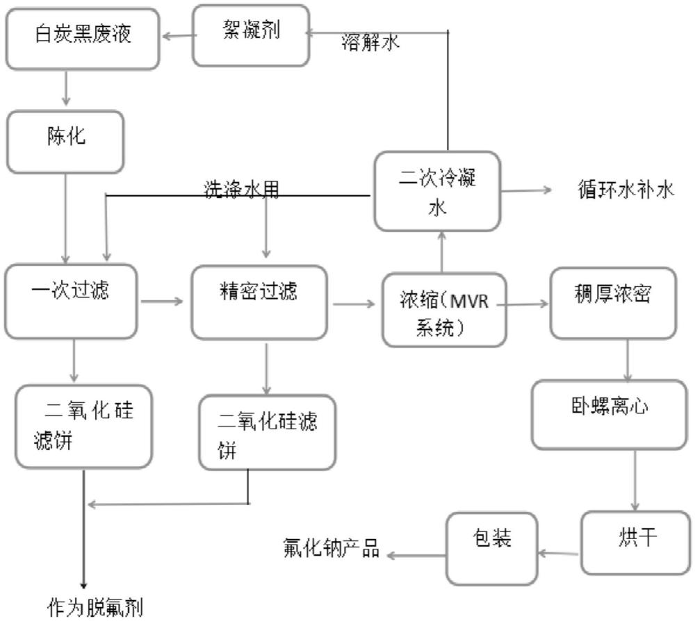 一種基于沉淀水合白炭黑廢液制備氟化鈉的方法與流程