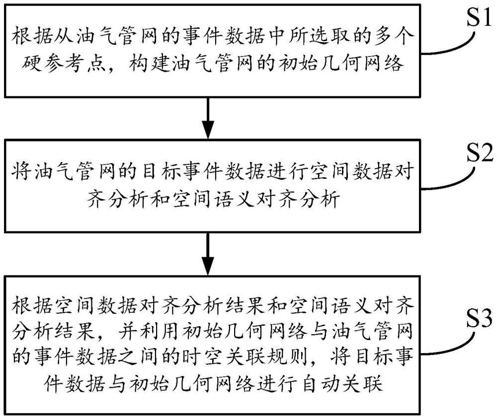 油氣管網(wǎng)時(shí)空數(shù)據(jù)動(dòng)態(tài)加載方法、系統(tǒng)、設(shè)備和存儲(chǔ)介質(zhì)與流程