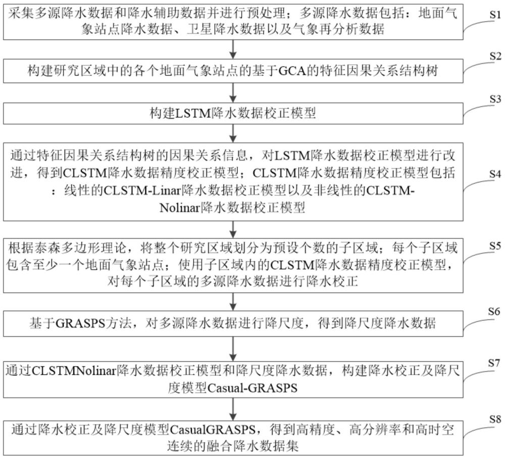 基于因果關(guān)系約束的多源降水?dāng)?shù)據(jù)精度校正與降尺度方法