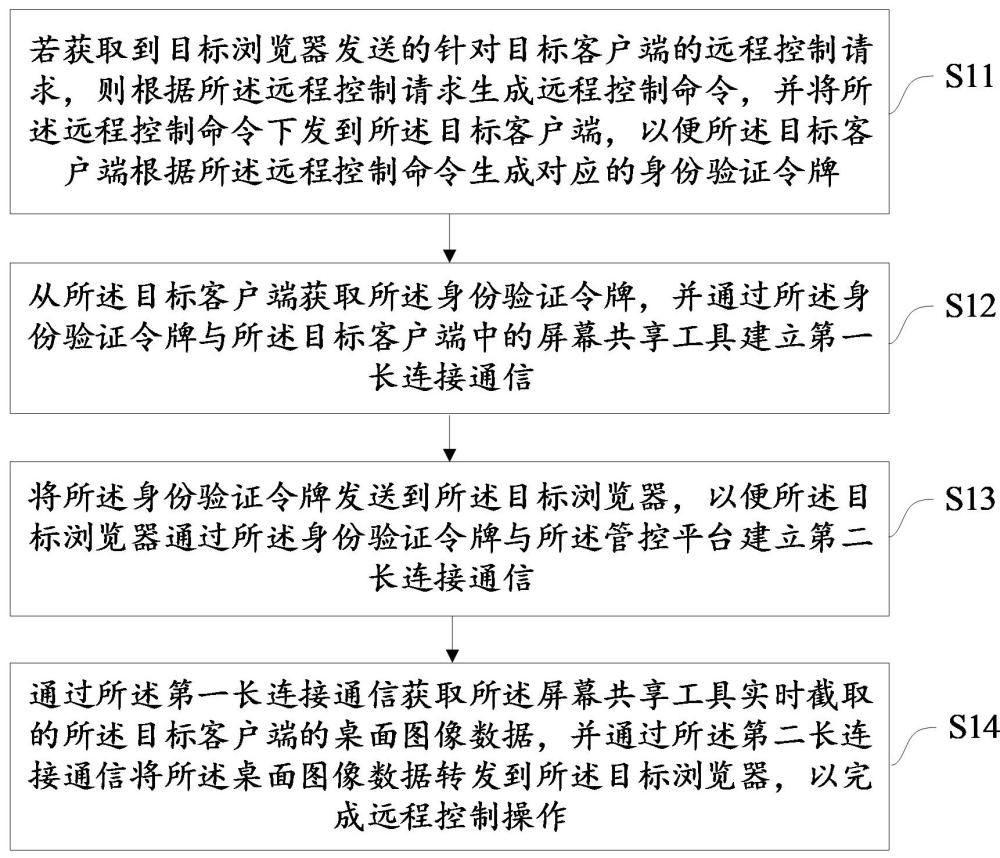 一種網(wǎng)頁遠程桌面控制方法、裝置、設(shè)備及介質(zhì)與流程