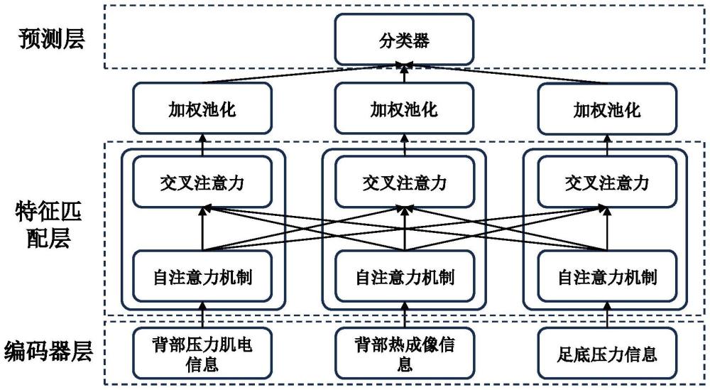 一種基于多模態(tài)信息融合的脊柱側彎評估系統(tǒng)以及裝置