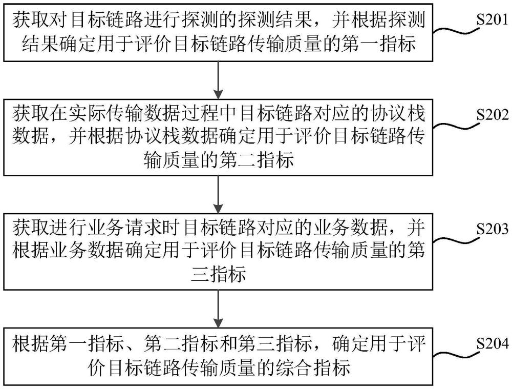 內容分發(fā)網絡鏈路傳輸質量分析方法、裝置、設備及介質與流程