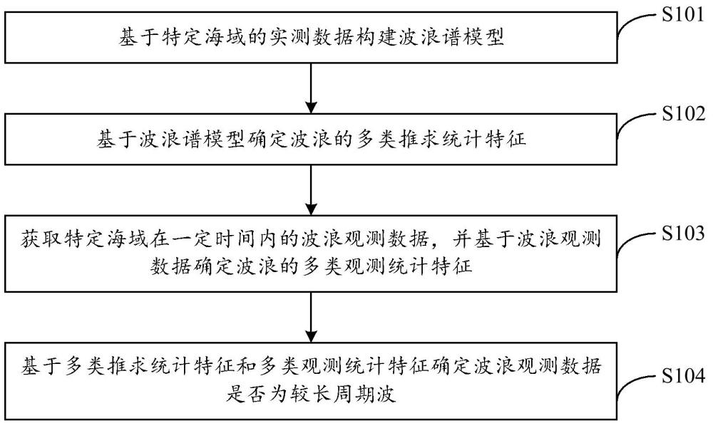 一種較長(zhǎng)周期波確定方法、裝置、設(shè)備及存儲(chǔ)介質(zhì)與流程