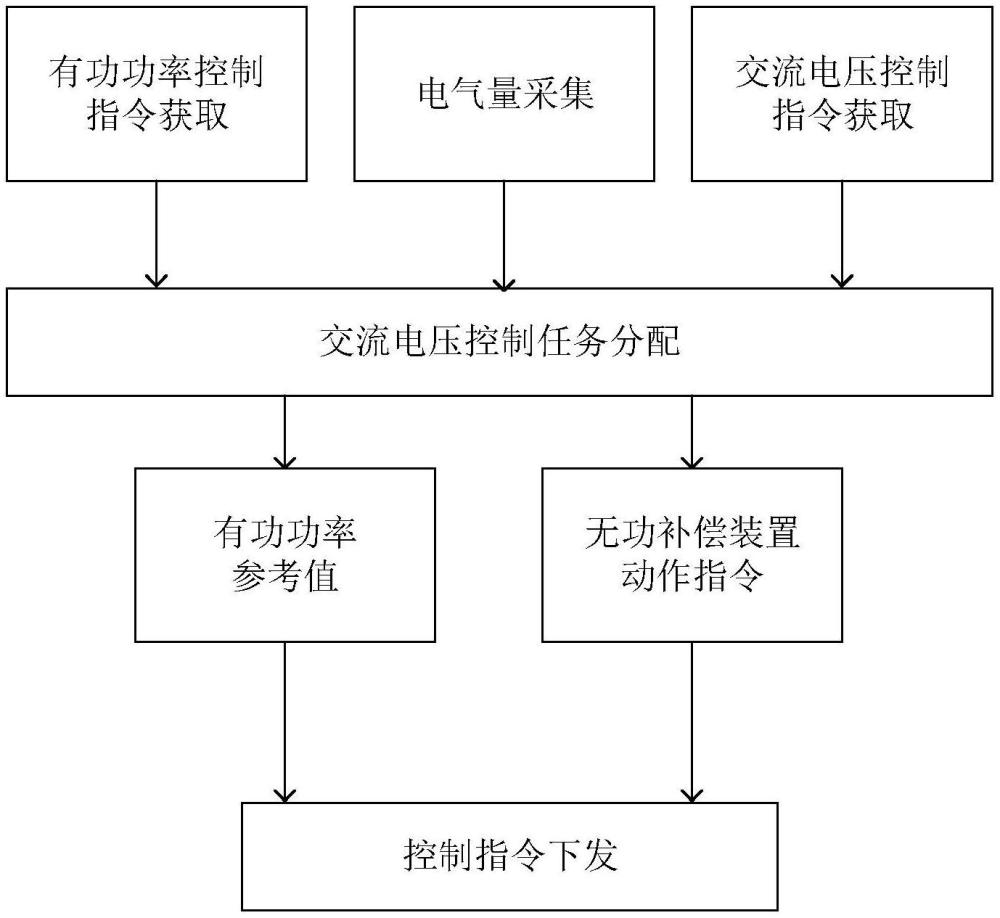 一種基于LCC-HVDC及其近區(qū)無功補償裝置的多目標控制方法