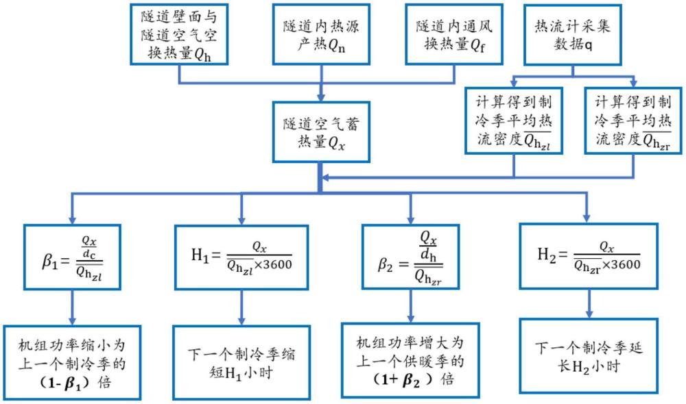 一種地鐵隧道熱污染監(jiān)測系統(tǒng)及監(jiān)控方法