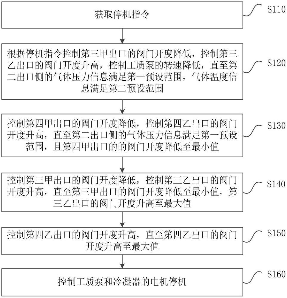 一種車輛熱回收設(shè)備的停機(jī)控制方法、裝置、設(shè)備及介質(zhì)與流程