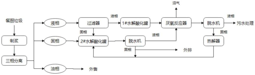 一種餐廚垃圾厭氧處理的方法與流程