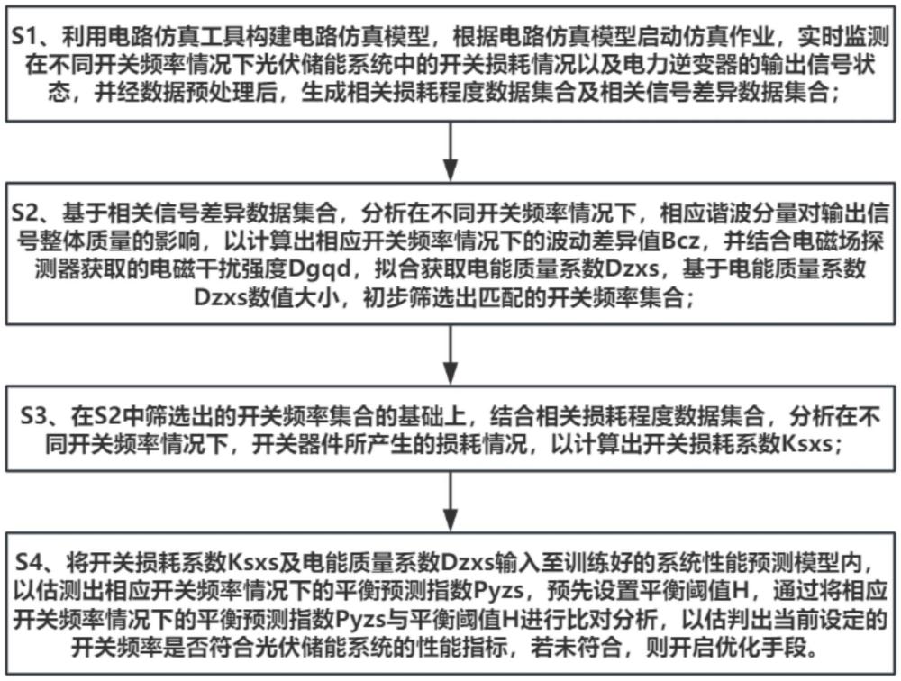 一種光伏儲能系統(tǒng)優(yōu)化方法及系統(tǒng)