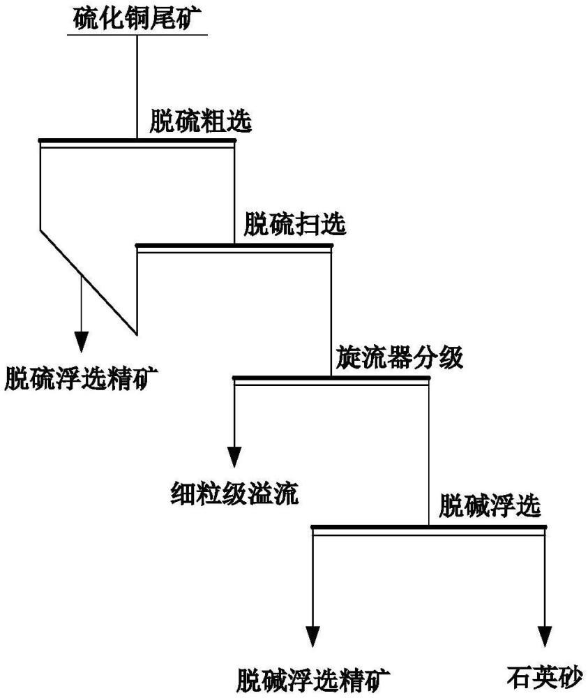 一種利用硫化銅尾礦制備硅酸鹽水泥硅質(zhì)原料的方法與流程