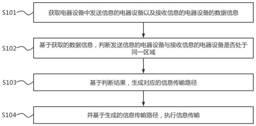 一種信息傳輸方法、存儲(chǔ)介質(zhì)以及設(shè)備互聯(lián)系統(tǒng)與流程