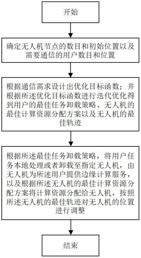 一種多無(wú)人機(jī)輔助移動(dòng)邊緣計(jì)算的優(yōu)化方法