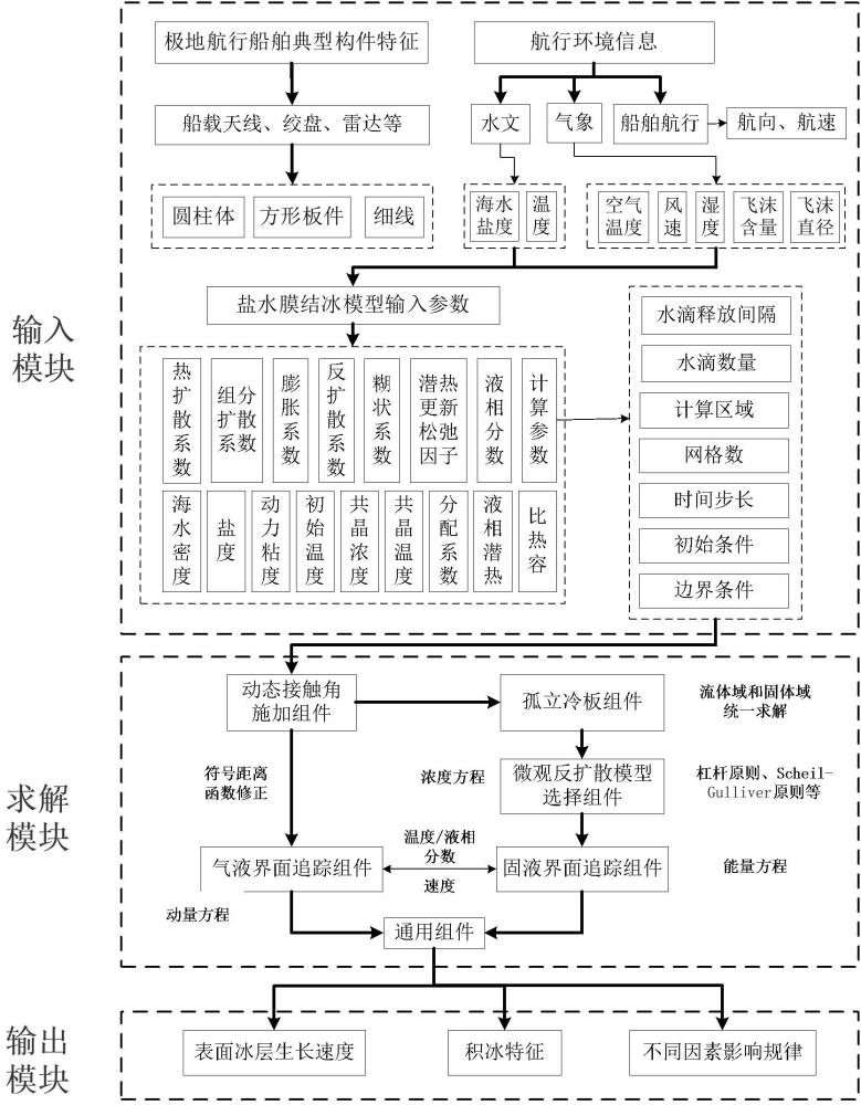 極地船舶典型構(gòu)件表面鹽水膜結(jié)冰過程模擬方法及裝置