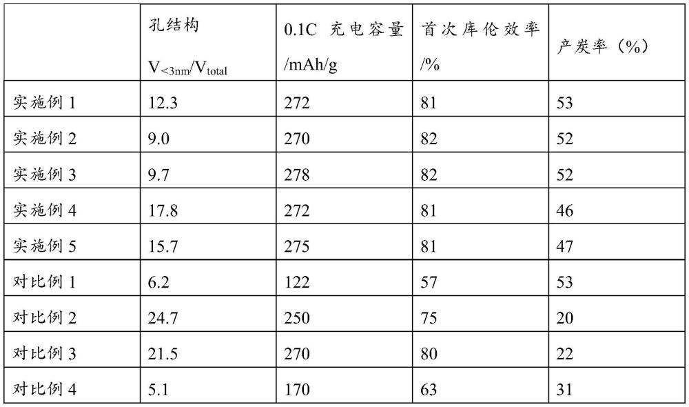 一種無(wú)定形碳材料及其制備方法和應(yīng)用、鈉離子電池與流程