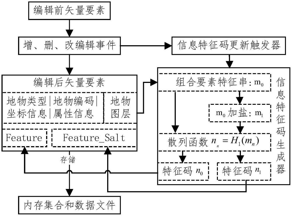 一種基于信息特征碼的地理空間矢量數(shù)據(jù)增量更新方法與流程