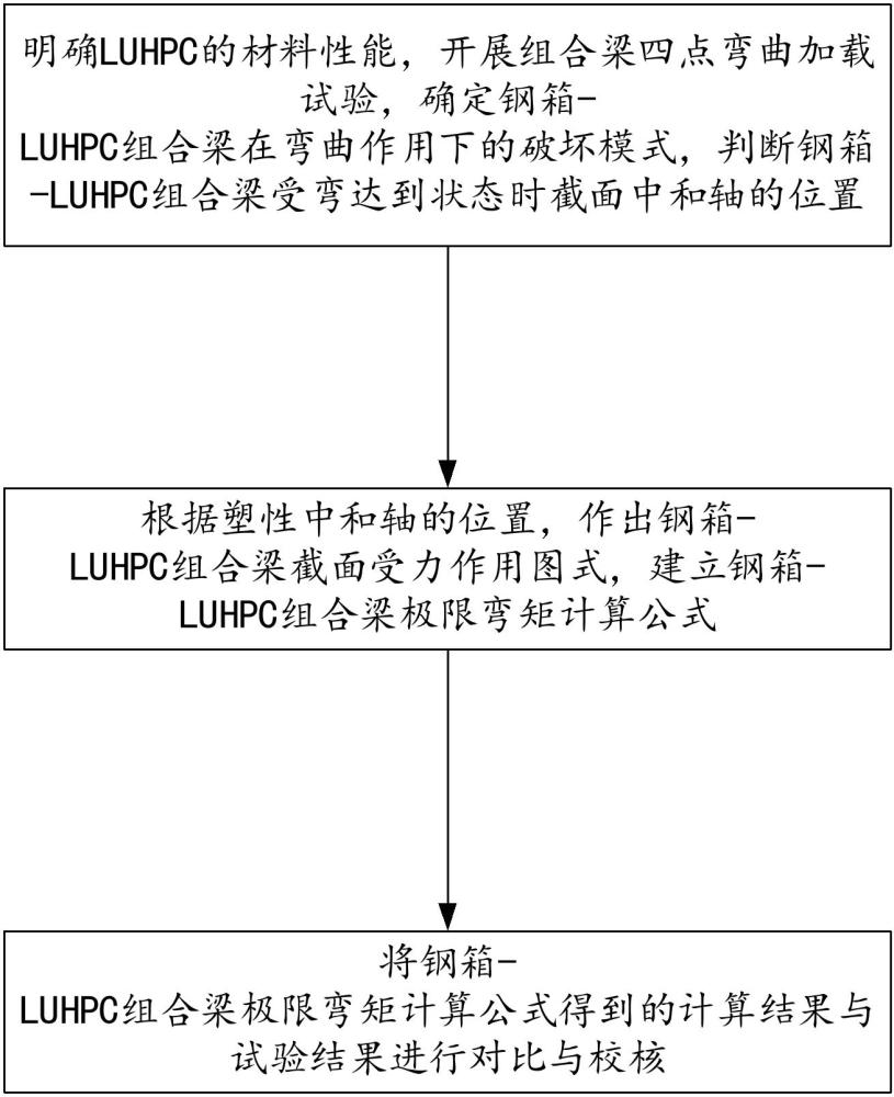 一種鋼箱-LUHPC組合梁極限彎矩計算方法