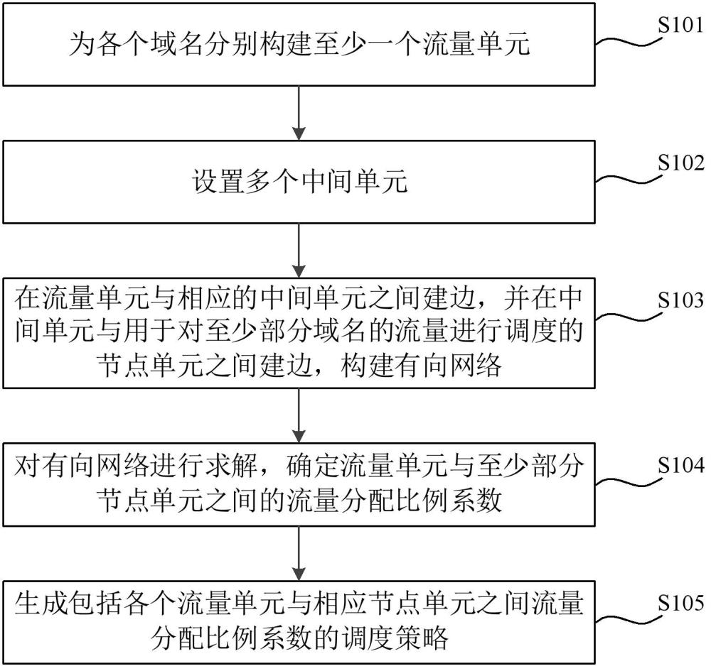 內容分發(fā)網絡的節(jié)點流量調度方法、裝置、設備及介質與流程