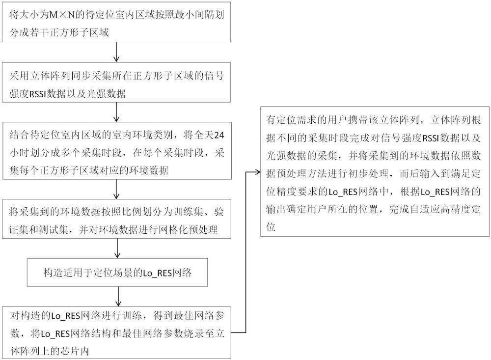 一種自適應(yīng)立體陣列室內(nèi)定位方法及系統(tǒng)