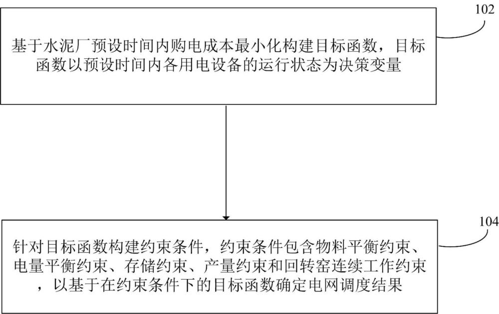 水泥生產(chǎn)工業(yè)負荷參與的電網(wǎng)調(diào)度方法及相關(guān)產(chǎn)品