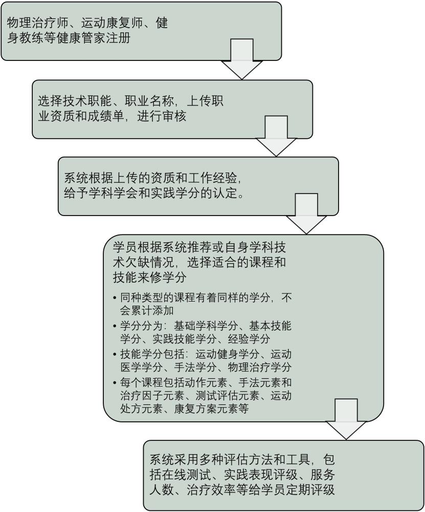 基于物理治療獨立執(zhí)業(yè)學(xué)分制的培訓(xùn)評級及管理系統(tǒng)的制作方法