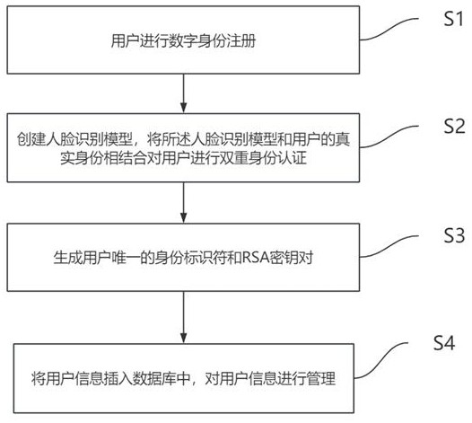 基于能源的數字身份管理方法及系統(tǒng)、設備、介質與流程