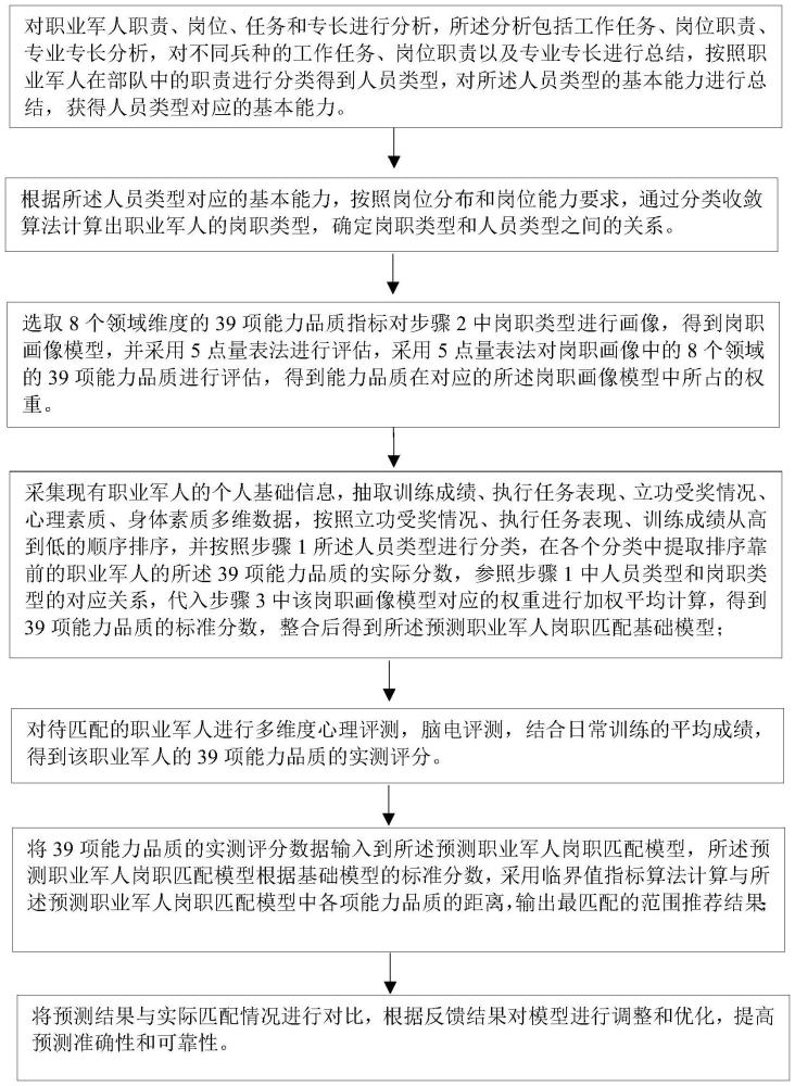 一種預(yù)測職業(yè)軍人崗職匹配模型的建立方法、裝置及設(shè)備與流程