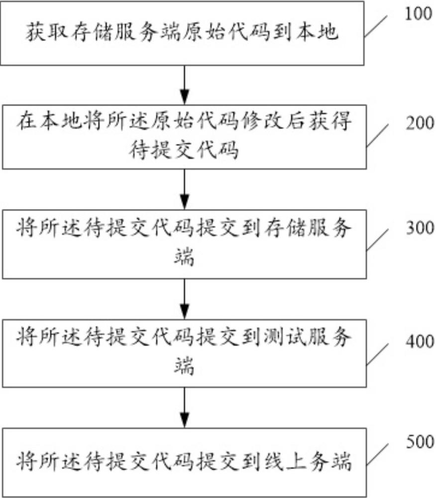 一種車輛流通的程序的同步方法、存儲介質和電子設備與流程