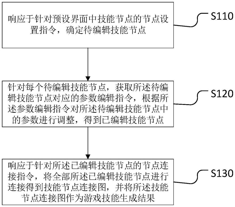 一種通用的游戲技能一體化生成方法、裝置、設備和存儲介質與流程