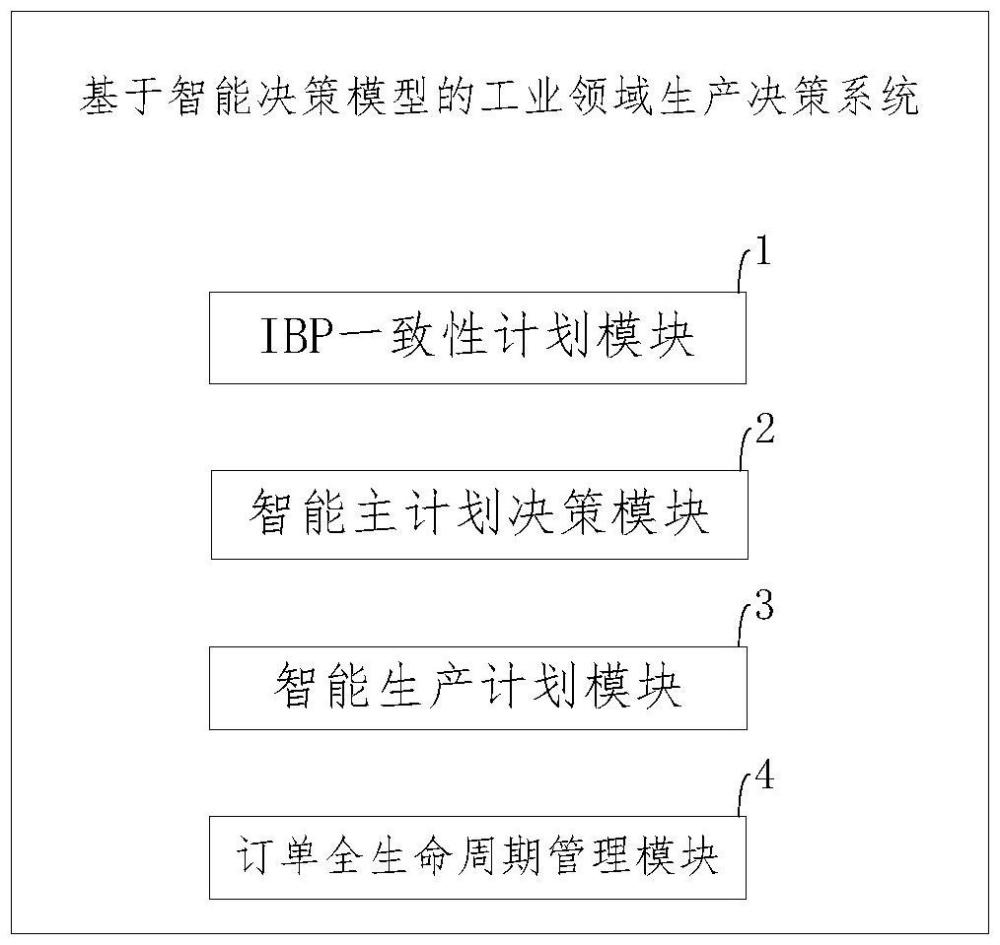 一種基于智能決策模型的工業(yè)領(lǐng)域生產(chǎn)決策系統(tǒng)及方法與流程